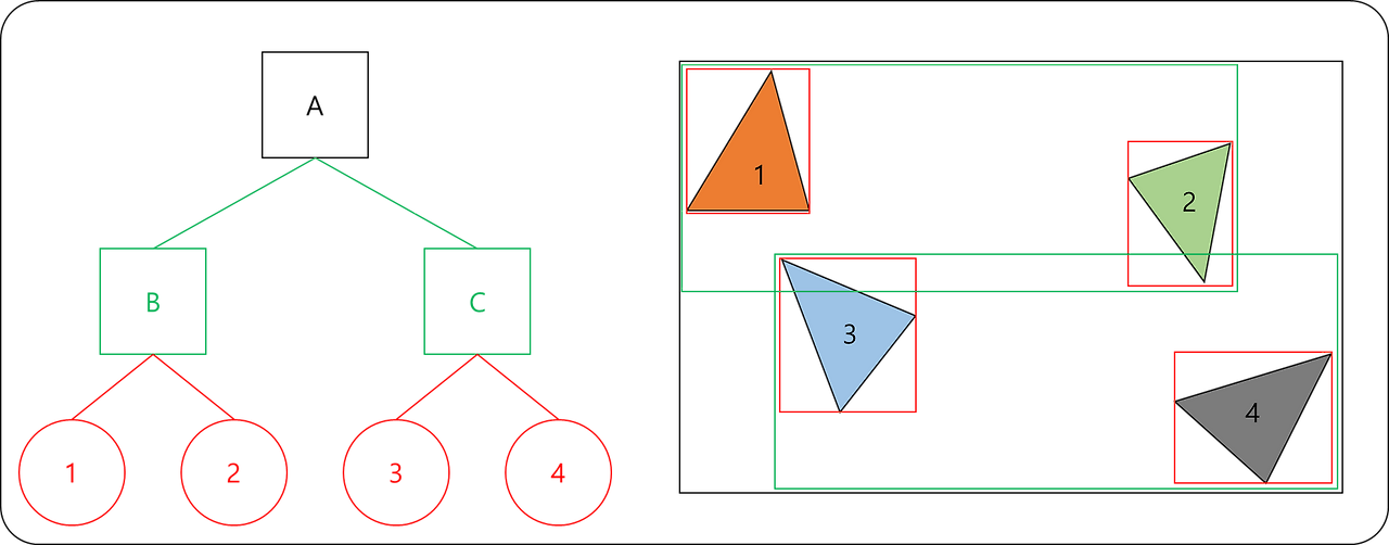 poor bounding volume grouping