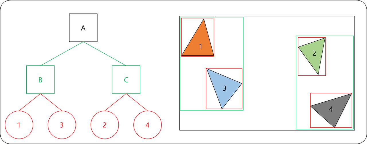 good bounding volume grouping