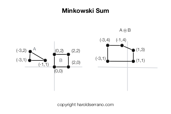 minkowski operation 1