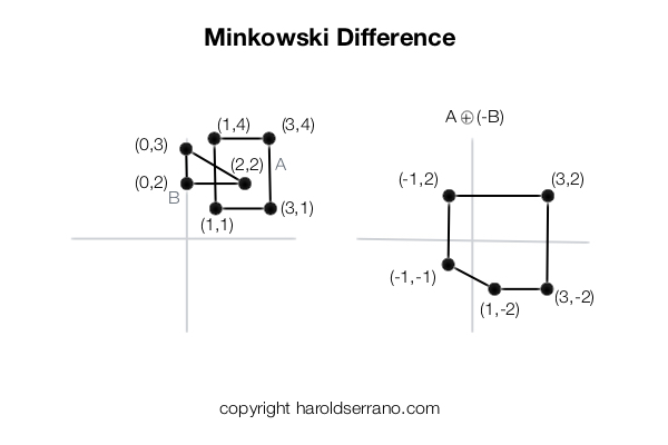 minkowski operation 2