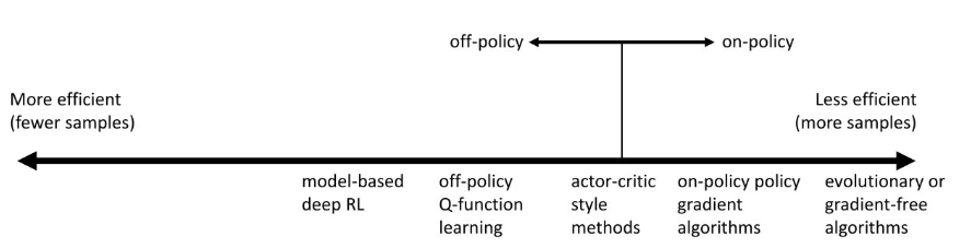 Model-based RL부터 gradient-free 방법까지 필요한 sample 수의 대략적인 경향과 on-policy, off-policy의 관계를 비교한 그림