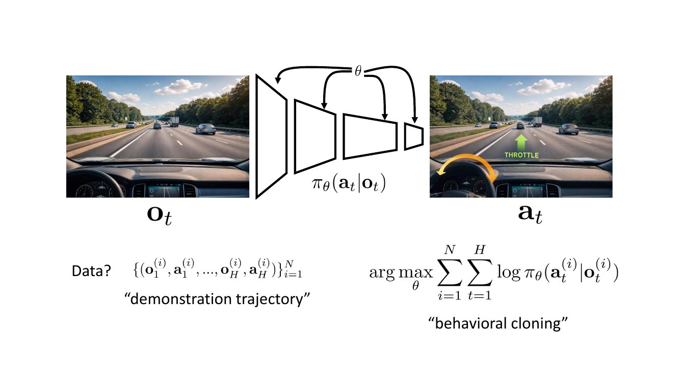 demonstration trajectory의 observation과 action 쌍으로 policy를 maximum likelihood 학습하는 behavior cloning