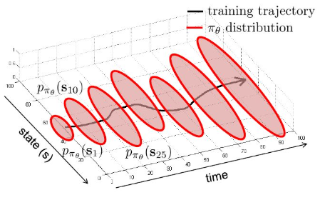 training trajectory와 시간에 따라 학습한 policy가 유도하는 state 분포의 변화를 비교한 그림