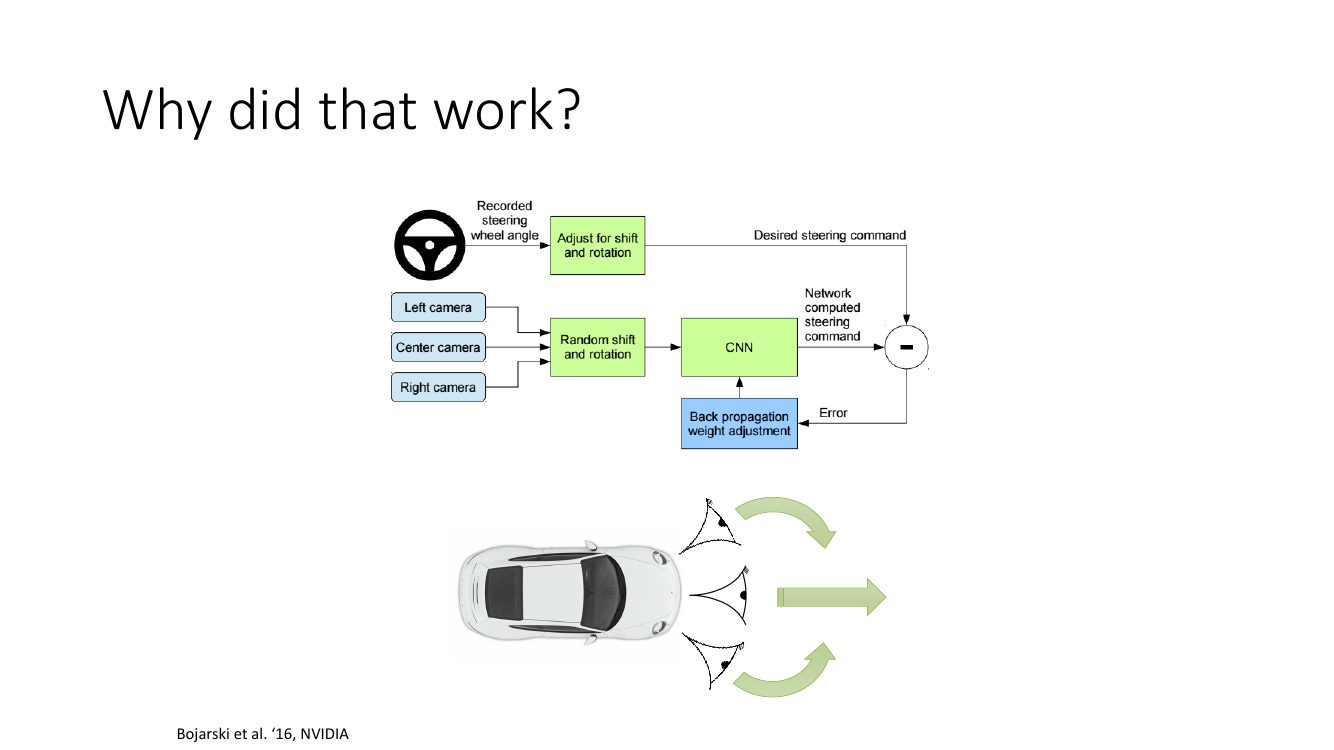 세 카메라의 이미지와 shift, rotation에 맞춰 보정한 steering label로 경로 복귀 행동을 학습하는 NVIDIA 방식