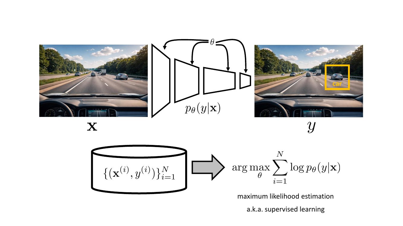 이미지 입력에서 물체의 위치와 종류를 예측하는 supervised learning과 maximum likelihood 학습