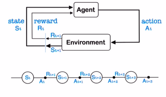 Agent와 Environment의 상호작용