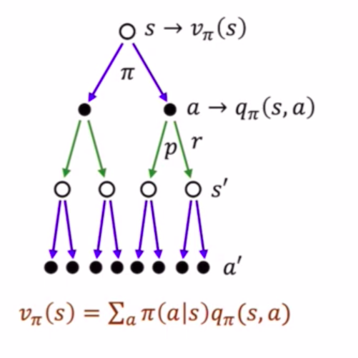 Value function backup diagram