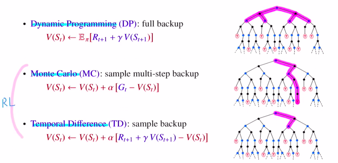 Dynamic Programming, Monte Carlo, Temporal Difference backup 비교