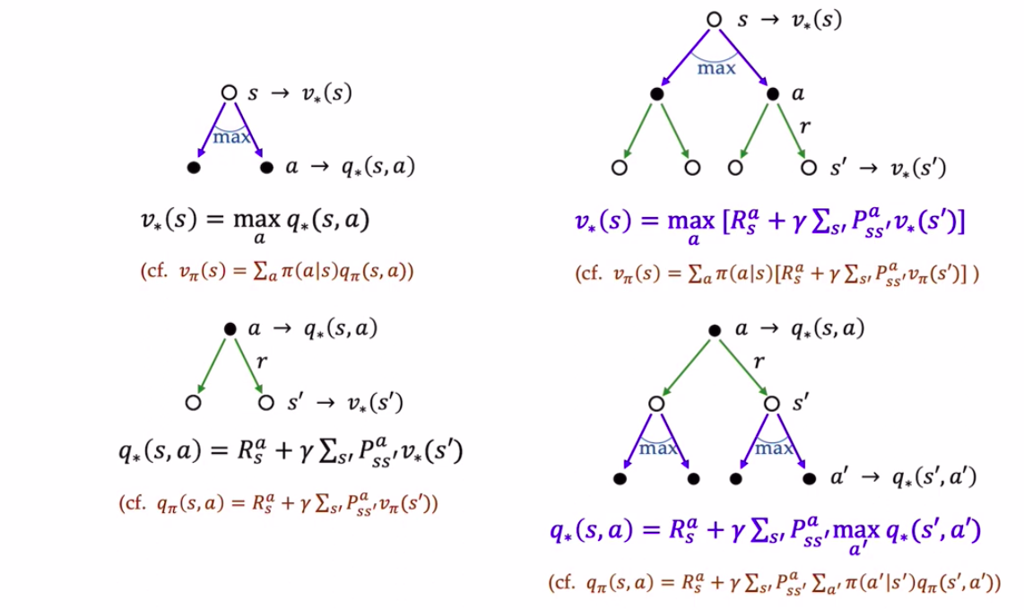 Bellman optimality equation의 backup diagram