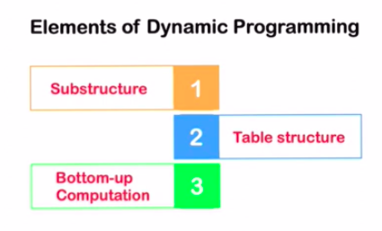 Elements of Dynamic Programming