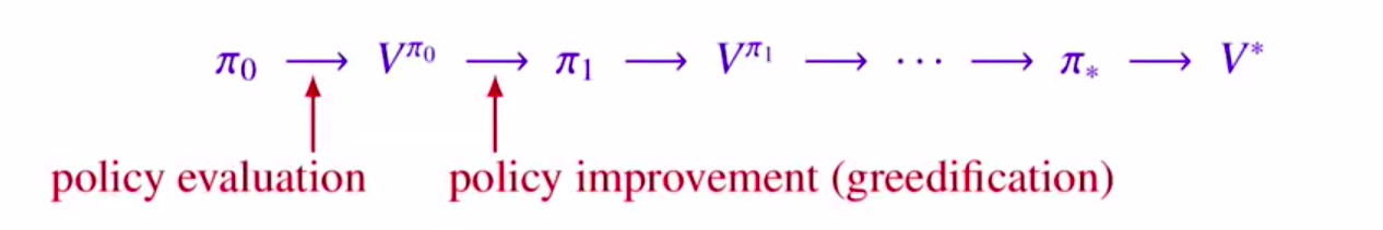 Policy Iteration의 evaluation과 improvement 반복