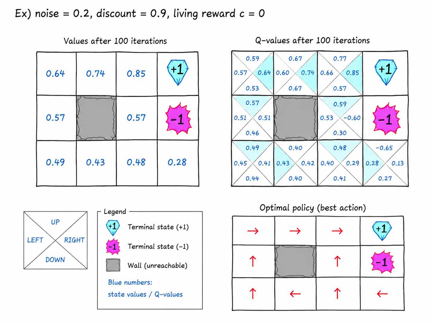 Value Iteration 구현 결과