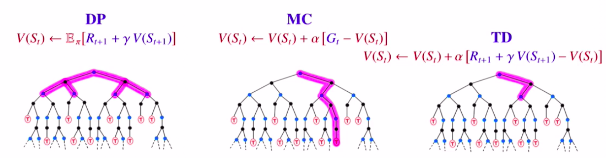 Dynamic Programming, Monte Carlo, Temporal Difference backup 비교