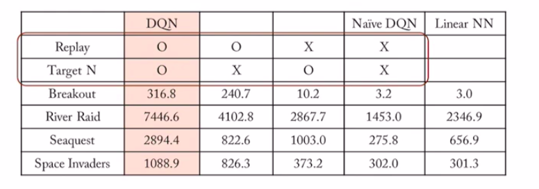 DQN, Naive DQN, Linear NN의 Atari 성능 비교