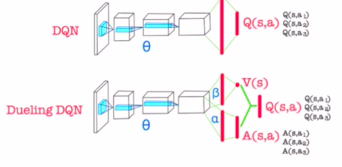 DQN과 Dueling DQN의 network 구조 비교