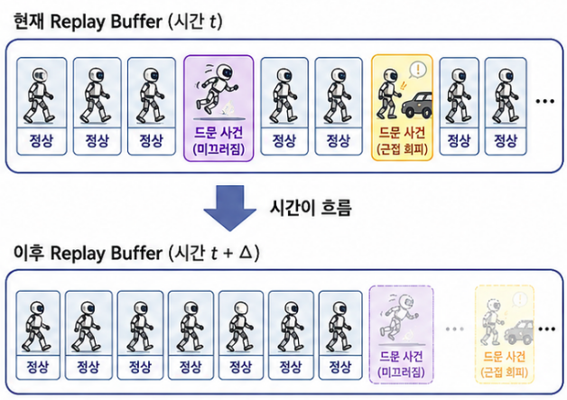 시간에 따라 변하는 replay buffer와 드문 사건의 재사용