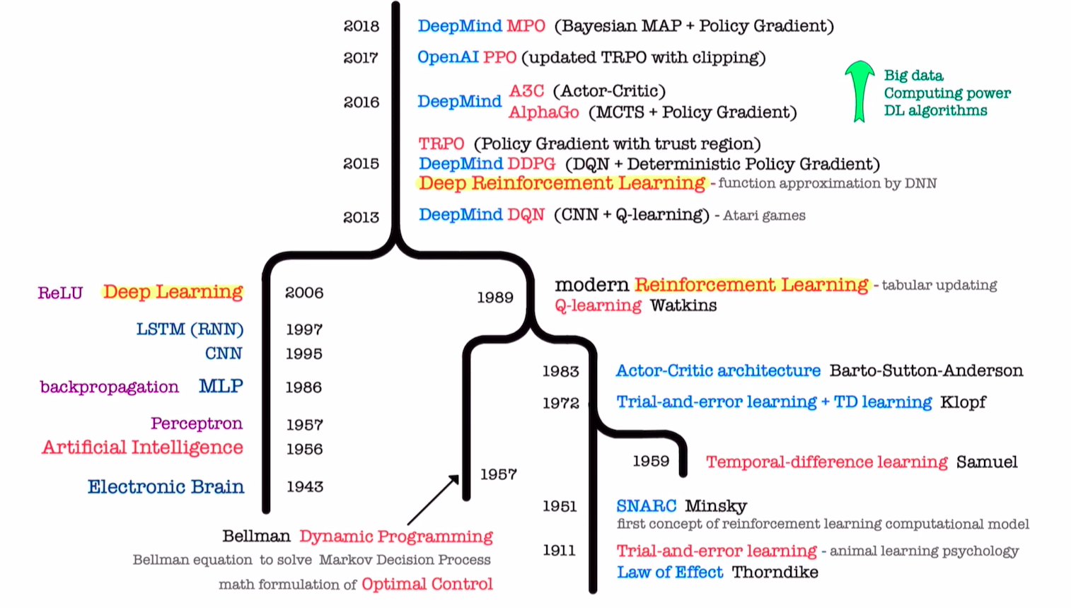 Reinforcement Learning과 Deep Reinforcement Learning의 주요 milestones