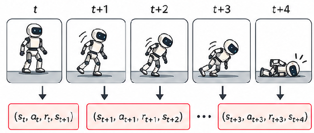 연속된 transition에서 발생하는 temporal correlation