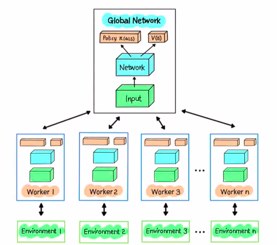 A3C의 Global Network와 Worker 구조