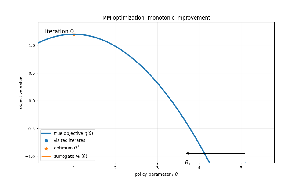 MM optimization의 monotonic improvement를 보여주는 animation