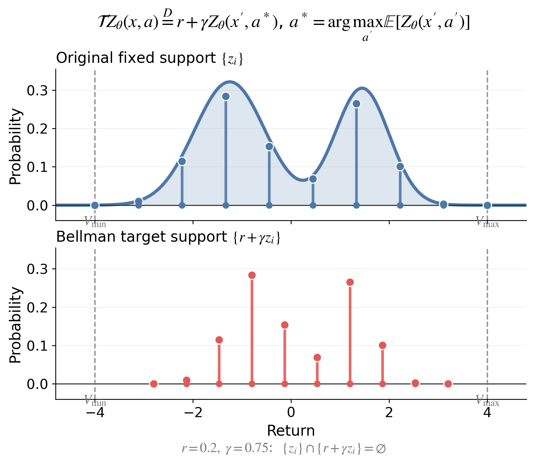 C51의 원래 fixed support와 Bellman update로 이동한 target support의 불일치
