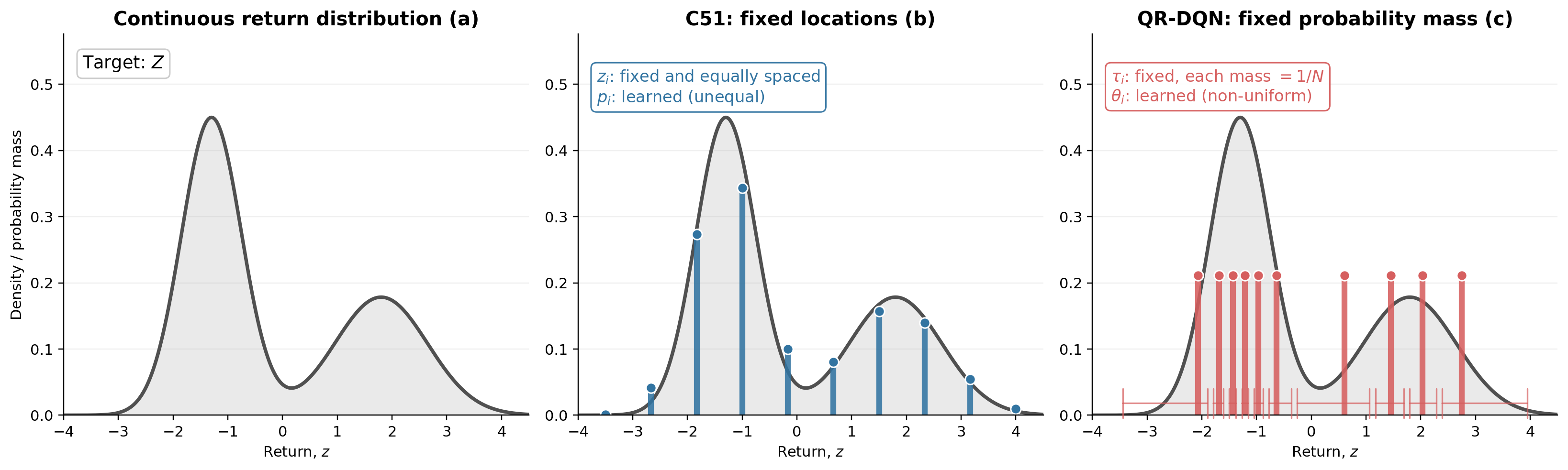 연속 return distribution과 C51, QR-DQN의 parameterization 비교
