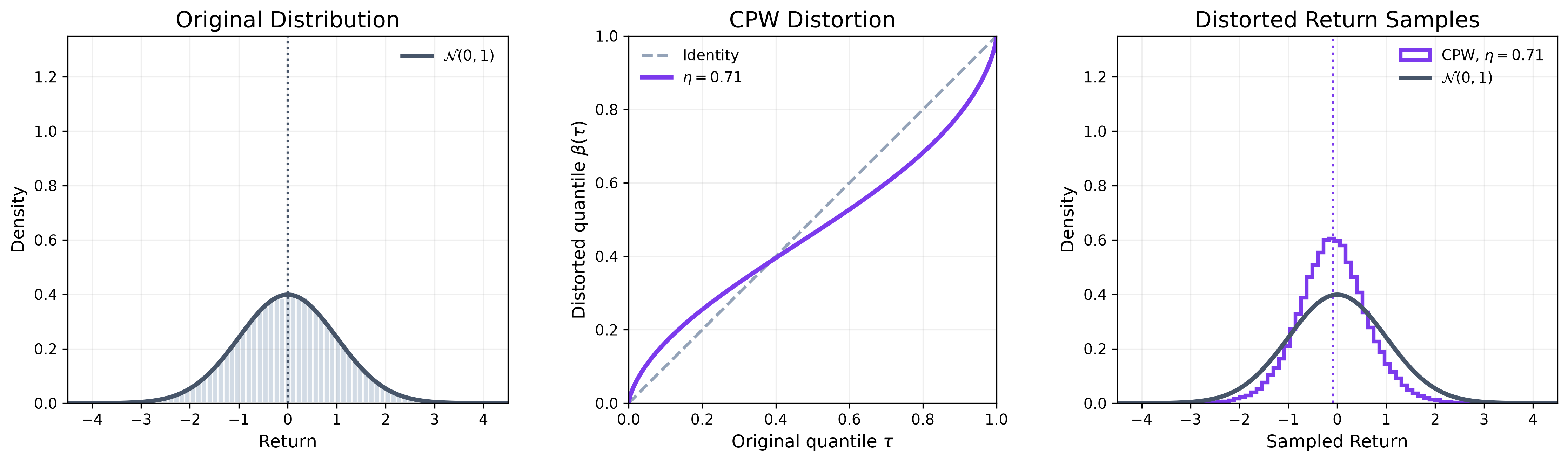 CPW distortion에서 원래 정규분포, identity와 eta 0.71의 quantile 변환, 왜곡된 return samples를 비교한 그림