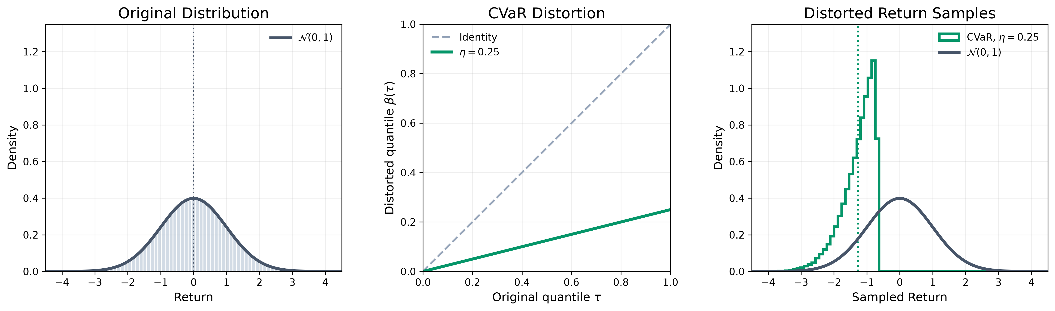 CVaR distortion에서 eta 0.25로 가장 낮은 25퍼센트 quantile과 return samples에 집중하는 그림