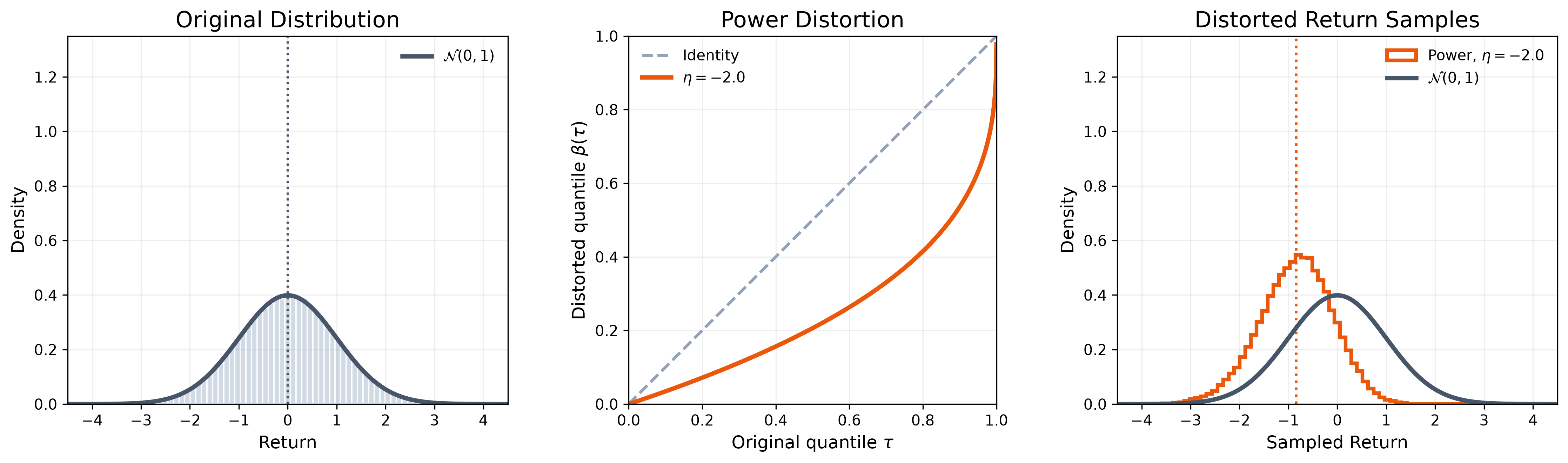 Power distortion에서 eta가 음수인 risk-averse 변환과 낮은 return 쪽으로 이동한 samples를 보여주는 그림