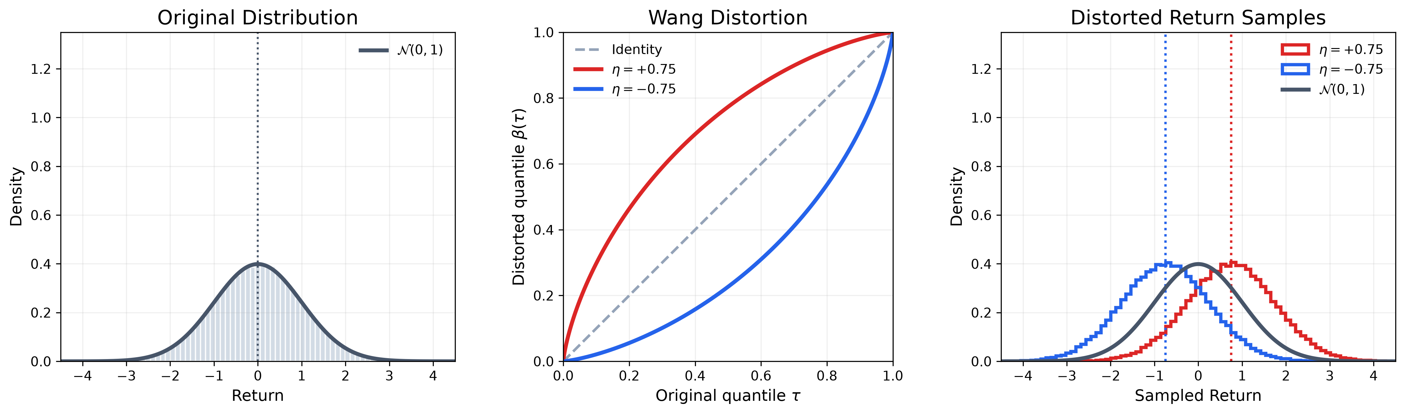 Wang distortion에서 eta가 양수와 음수일 때 quantile curve와 return samples가 각각 upper-tail과 lower-tail로 이동하는 그림