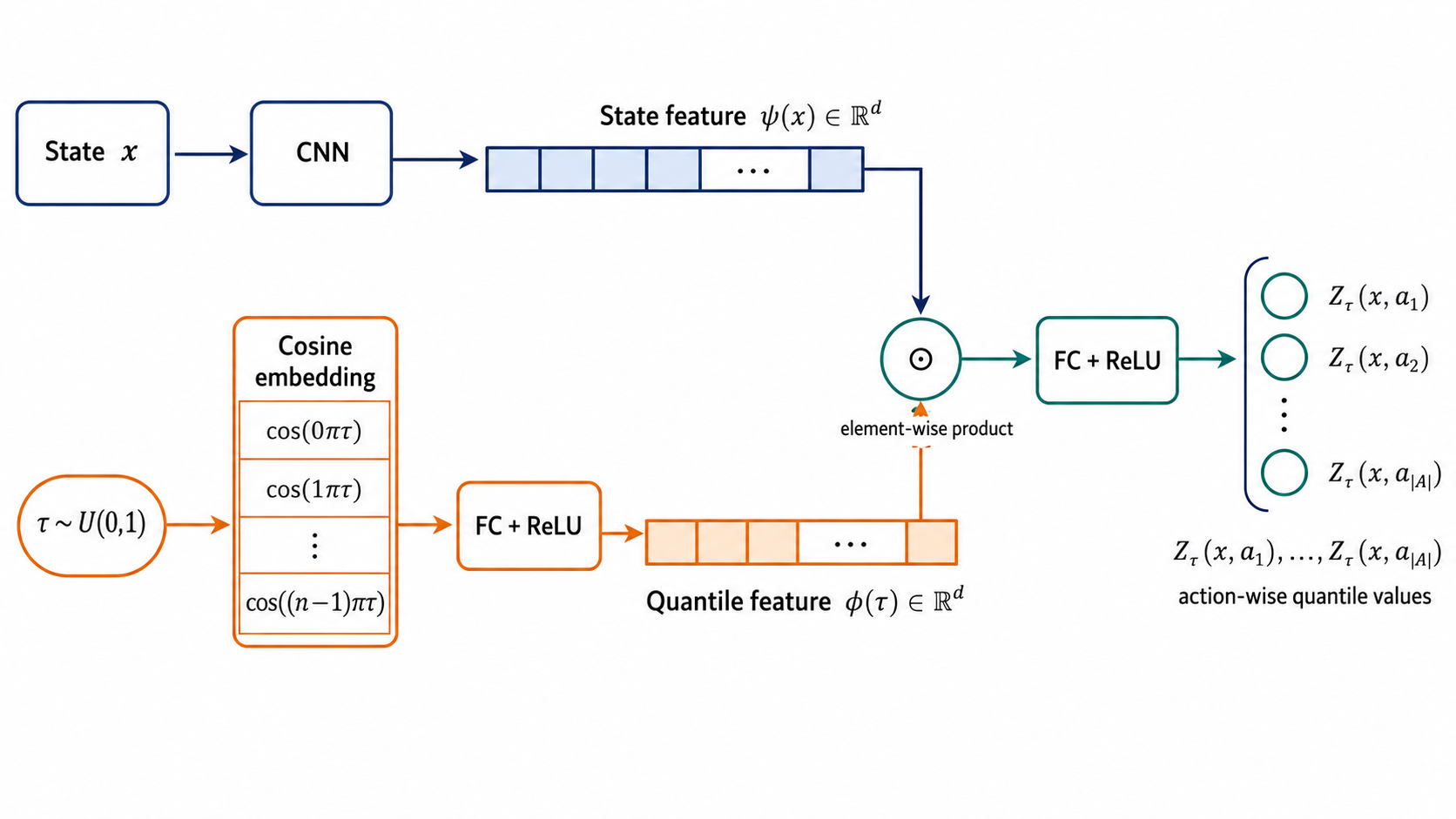 상태 x를 CNN으로 처리해 state feature psi(x)를 만들고, quantile level tau를 cosine basis와 FC 및 ReLU로 quantile feature phi(tau)로 변환한 뒤 두 feature를 element-wise product하여 각 action의 Z_tau(x,a)를 출력하는 IQN network 구조