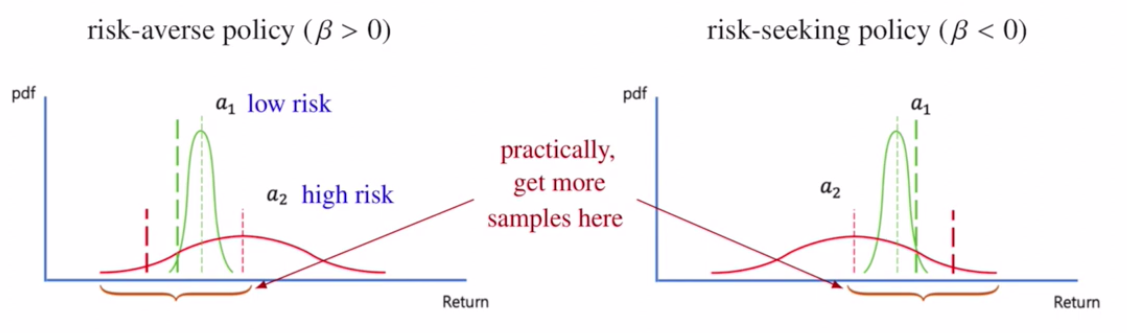낮은 위험과 높은 위험의 return distribution을 비교한 risk-averse와 risk-seeking policy의 직관