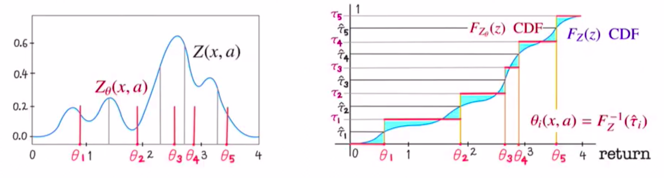 QR-DQN이 동일한 확률 질량을 가진 학습 가능한 quantile locations로 return distribution을 근사하는 모습