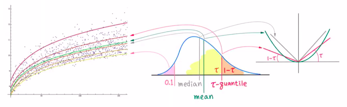 L2 mean, L1 median과 비대칭 quantile loss를 비교한 quantile regression의 직관