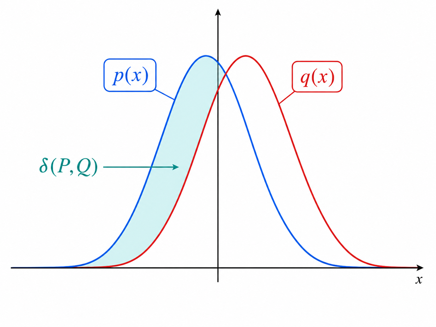서로 다른 두 확률밀도 p(x)와 q(x), 그리고 Total Variation Distance를 나타내는 색칠 영역