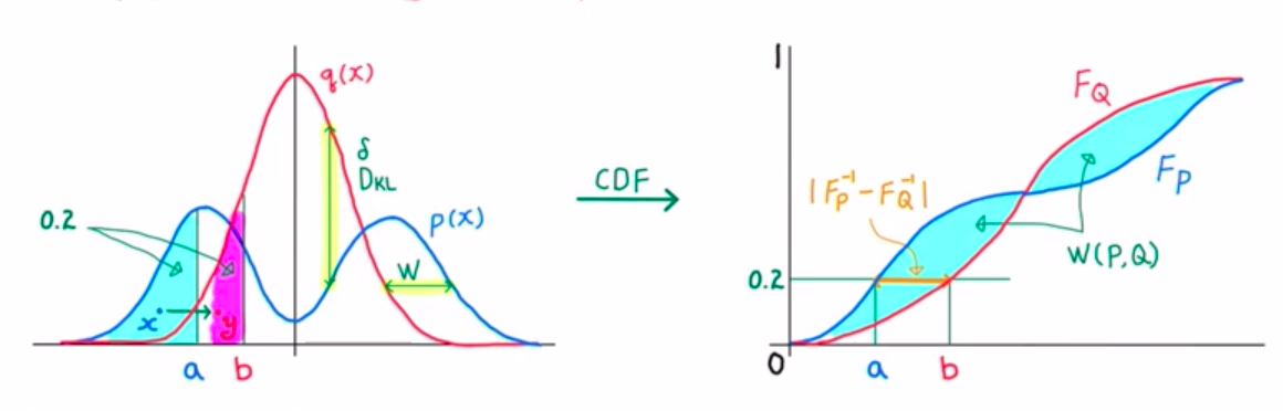 PDF와 CDF에서 Wasserstein Distance를 해석하는 직관