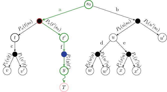 Backpropagation