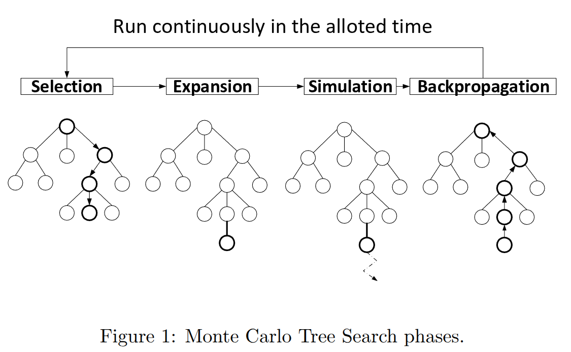 MCTS phases