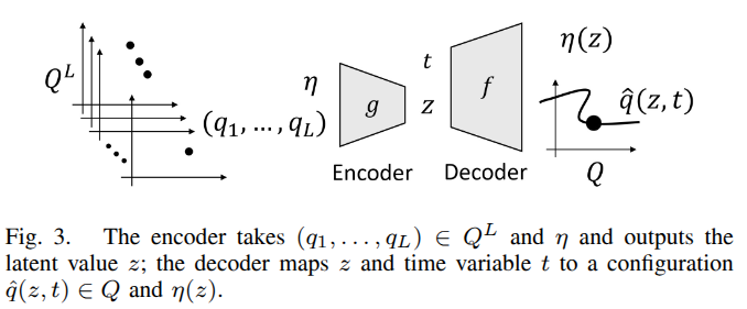 trajectory와 추가 변수 eta를 latent vector로 encoding하고 latent vector와 시간을 받아 configuration과 eta를 생성하는 구조