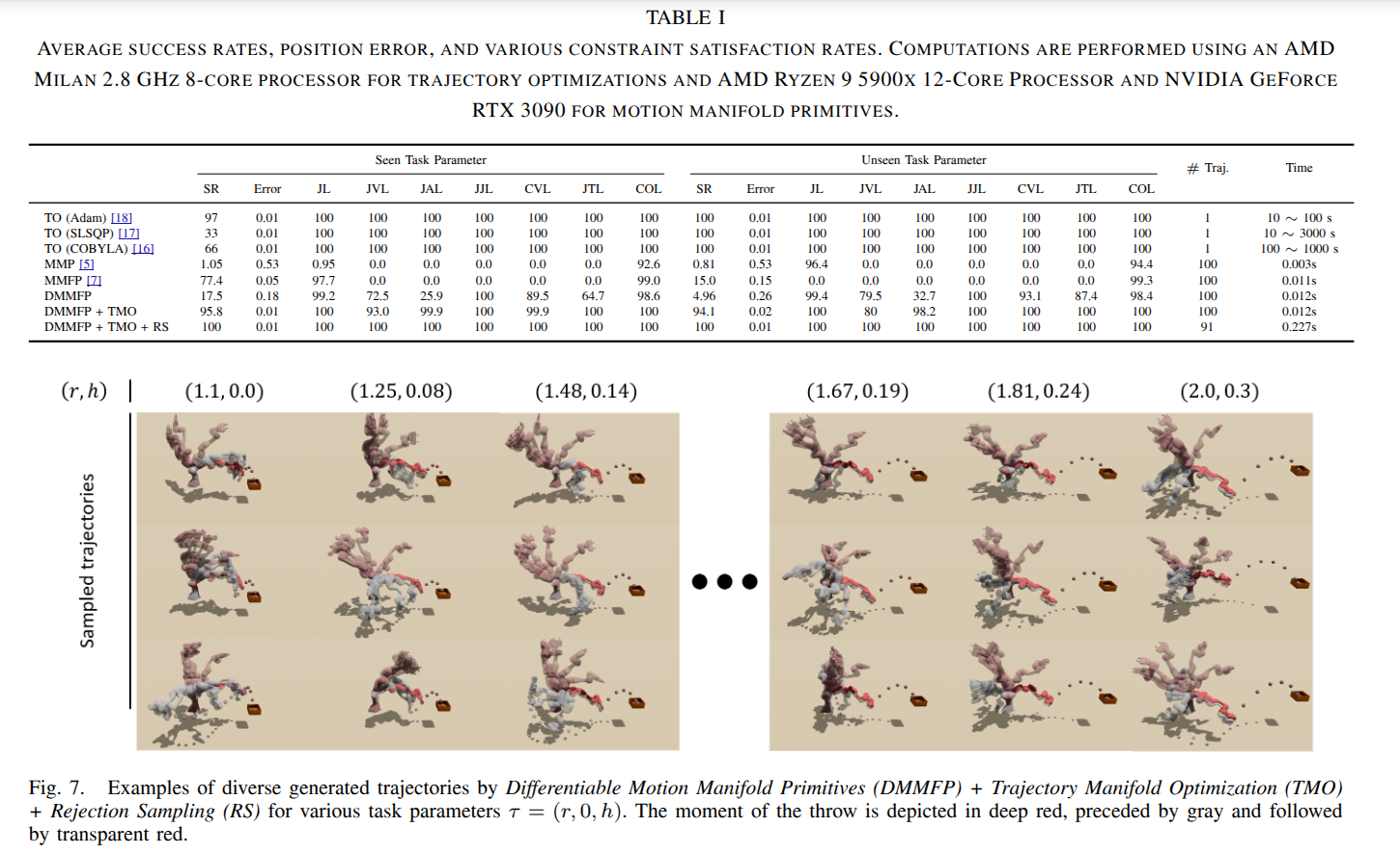 trajectory optimization과 manifold 방식의 성능 표 및 여러 target position에서 생성한 throwing trajectory