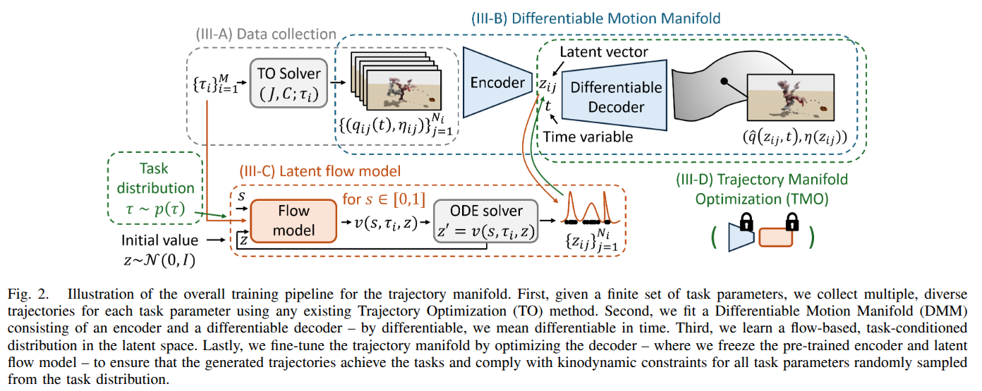 데이터 수집, differentiable motion manifold 학습, latent flow 학습, manifold fine-tuning으로 이어지는 DMMP training pipeline