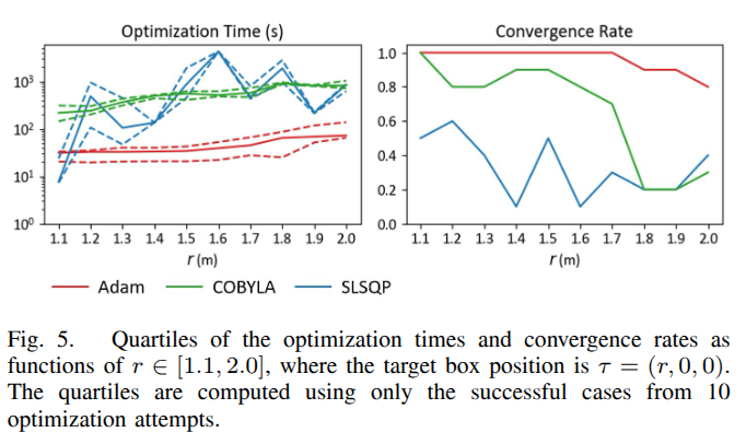 target 거리별 Adam, COBYLA, SLSQP의 optimization time과 convergence rate 비교