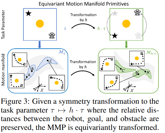 task parameter에 대칭 변환을 적용하면 trajectory manifold도 대응하는 형태로 변환되는 관계