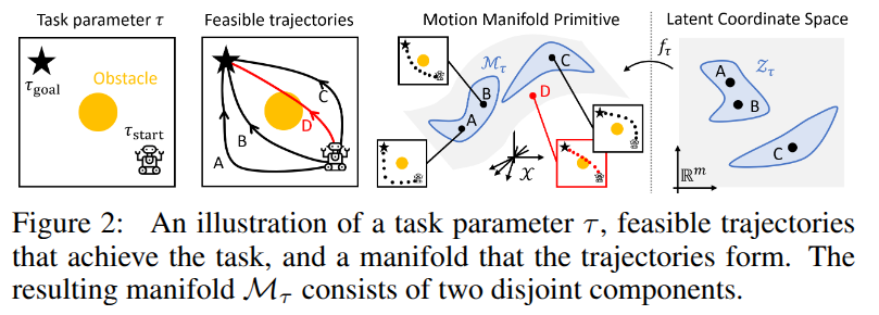 시작점과 목표점, 장애물이 주어진 task에서 가능한 궤적들이 manifold와 latent coordinate space에 대응하는 과정