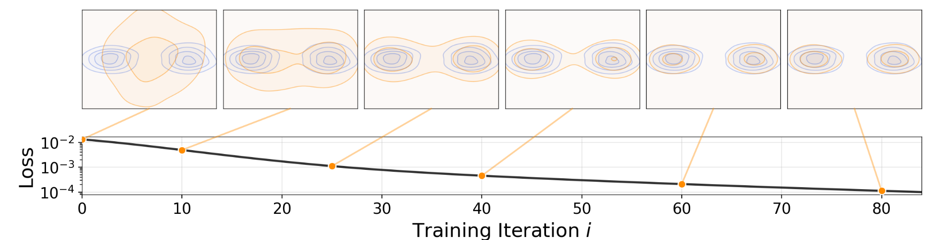 Pushforward Training Loss