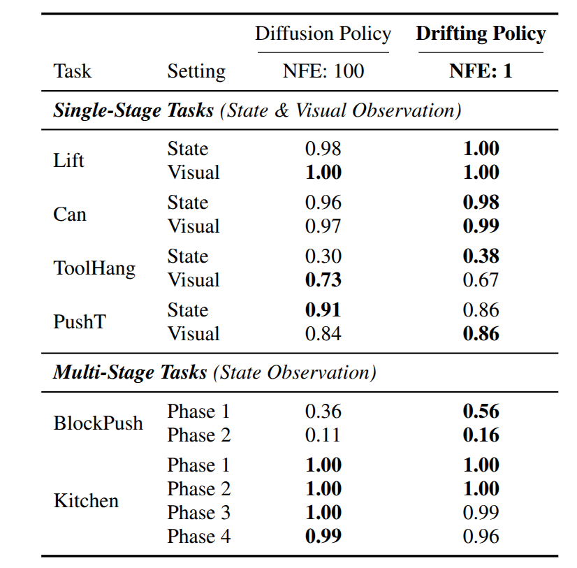 Robotic Control Diffusion Policy Comparison