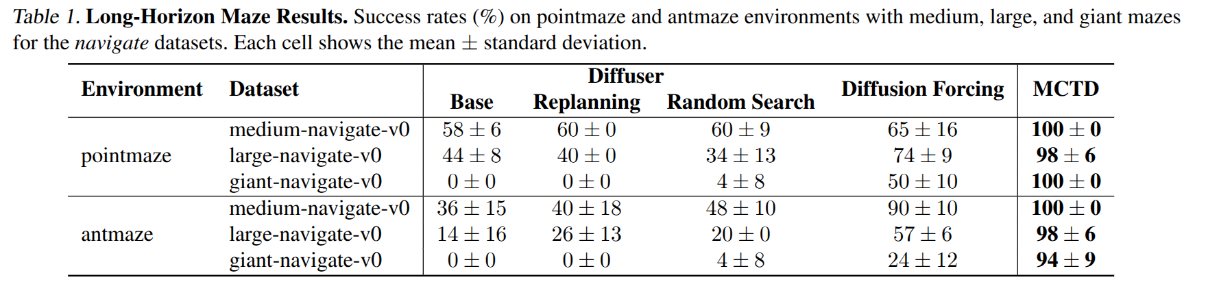 Long-Horizon Maze Results