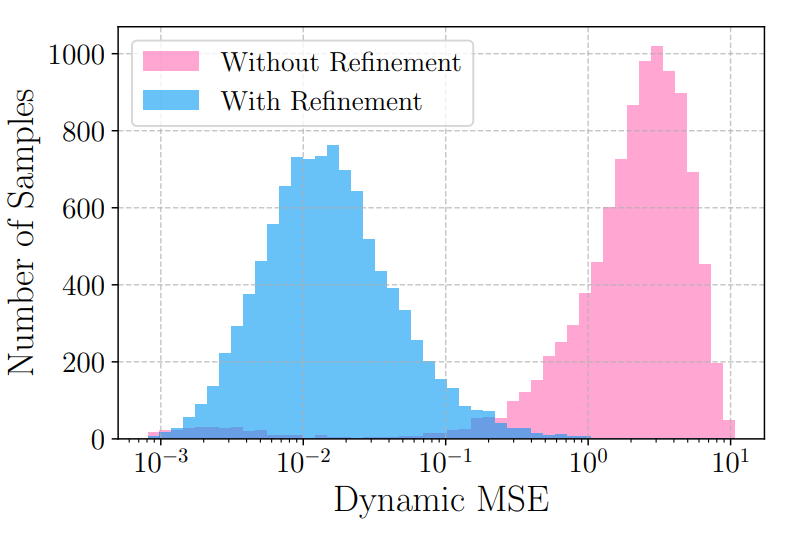 Diffusion Refinement Dynamic MSE