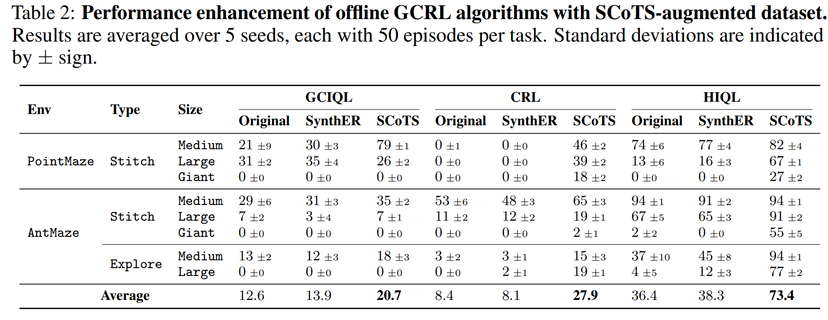 GCRL Performance Enhancement