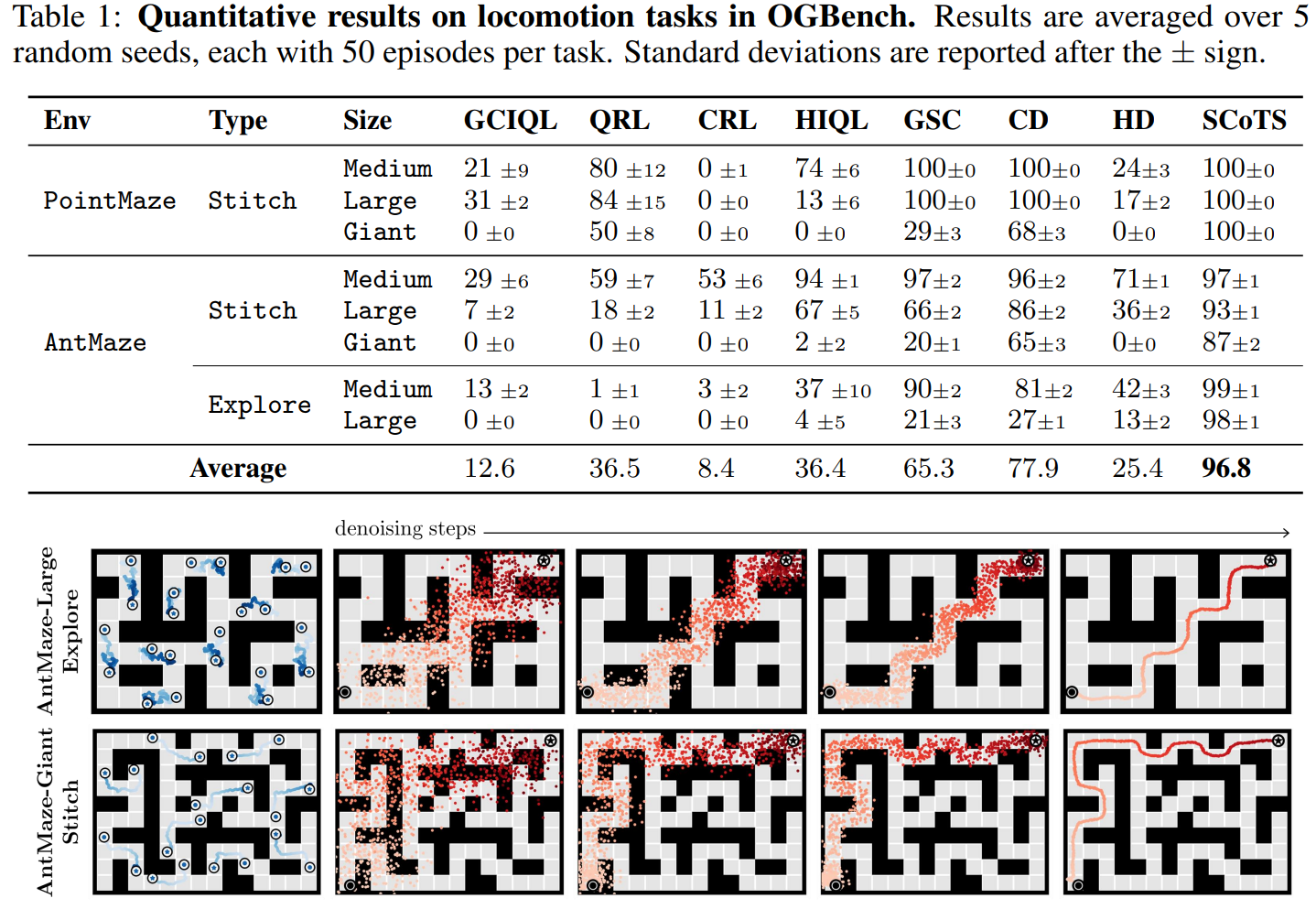 OGBench Long-Horizon Results